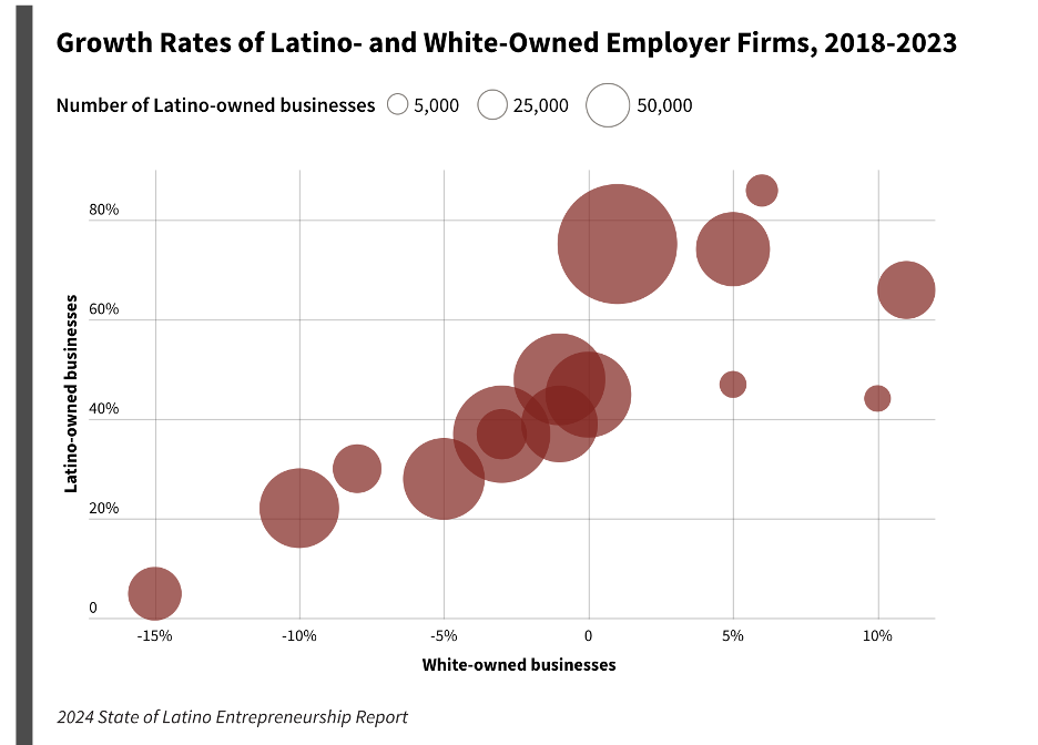 Immigrant and native business formation chart